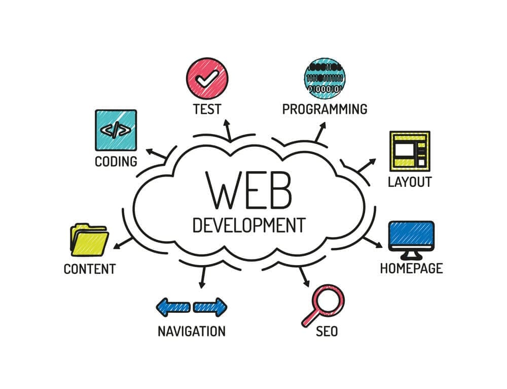 Website Design & Development Company in Jersey City - Why Is Website Design & Development Importance ?