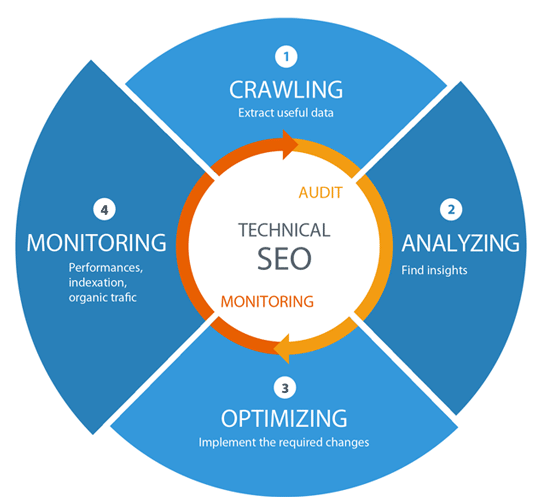 Best Technical SEO Services to Improve Website's Organic Performance in Jersey City for Website Optimization